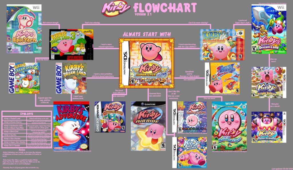 How to play the Kirby games in order