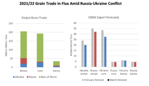 Wheat futures lower on Ukraine prospects, US exports temper fall