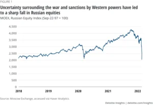 Are sanctions actually hurting Russia's economy