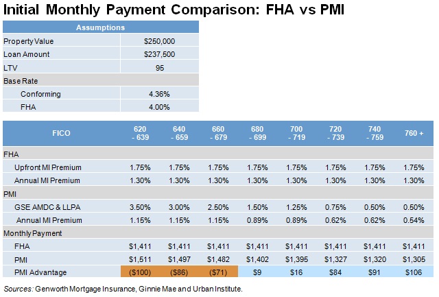 Monthly Mortgage Insurance Premium For FHA
