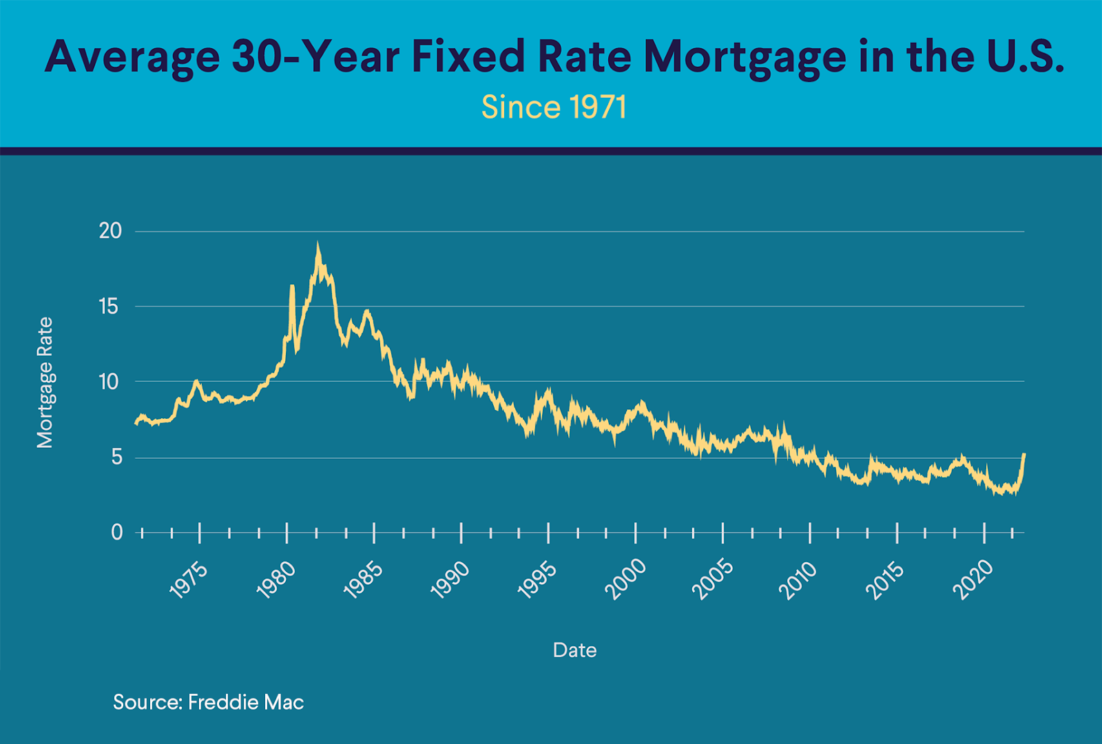Interest Rate on a 30 Year Mortgage