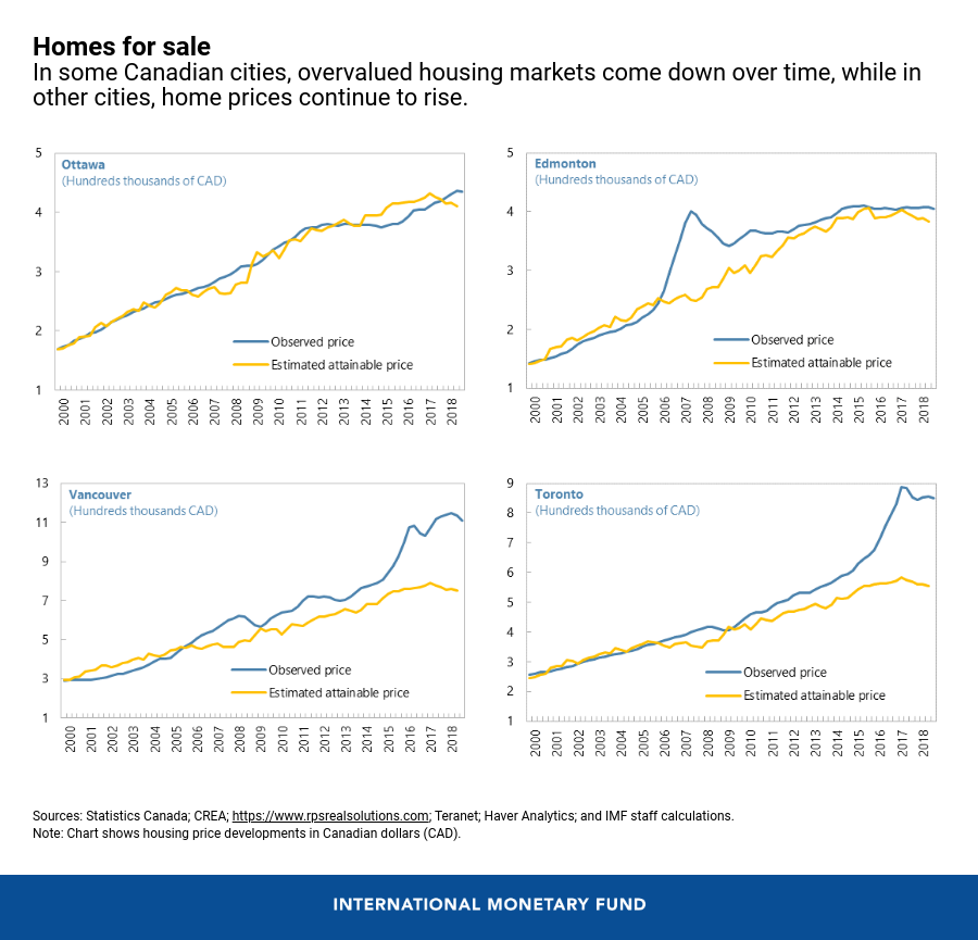 Mortgage Affordability Work in Canada