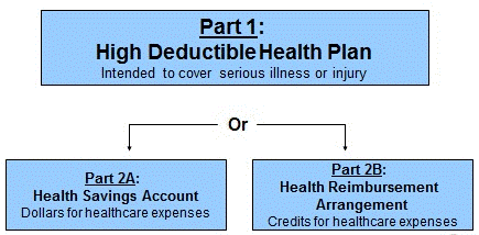 What Is a High Deductible Health Plan