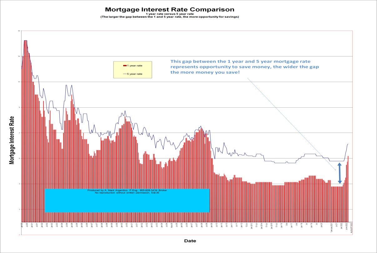 Interest Rate on a Mortgage in Canada